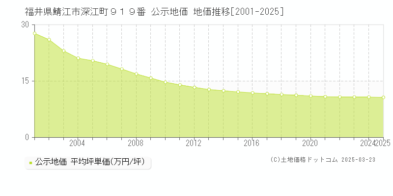 福井県鯖江市深江町９１９番 公示地価 地価推移[2001-2025]