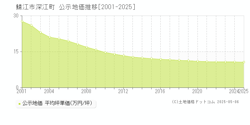 深江町(鯖江市)の公示地価推移グラフ(坪単価)[2001-2025年]