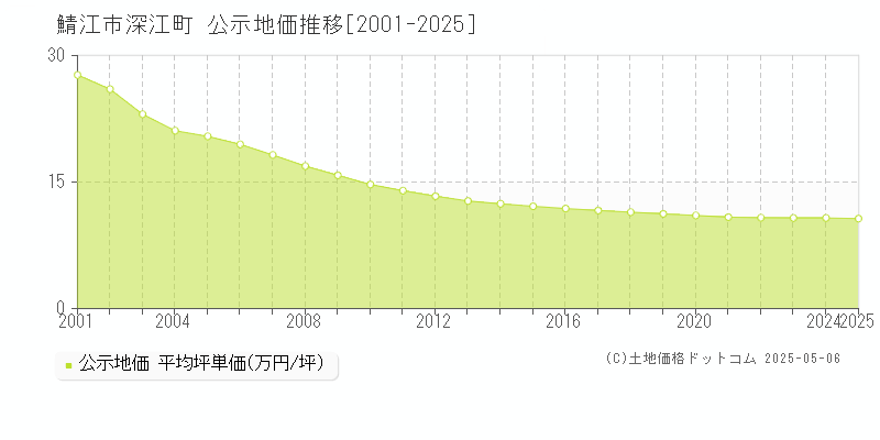 鯖江市深江町の地価公示推移グラフ 