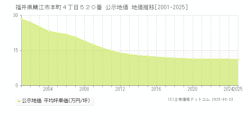 福井県鯖江市本町４丁目５２０番 公示地価 地価推移[2001-2025]