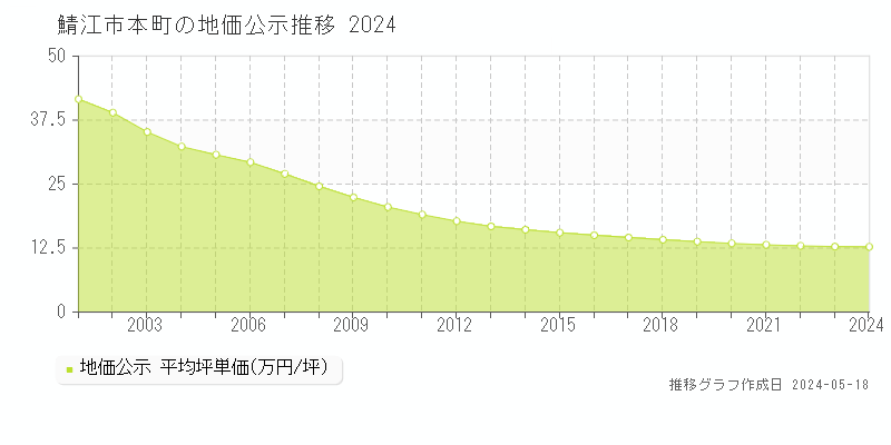 鯖江市本町の地価公示推移グラフ 