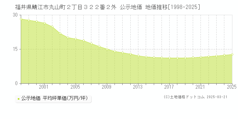 福井県鯖江市丸山町２丁目３２２番２外 公示地価 地価推移[1998-2025]