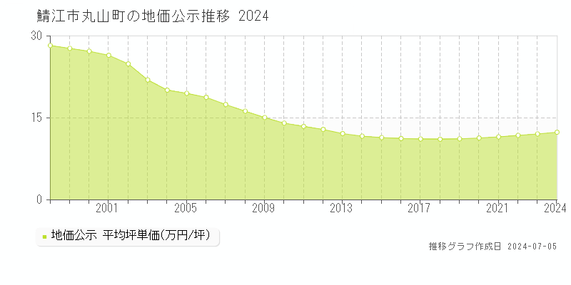 鯖江市丸山町の地価公示推移グラフ 