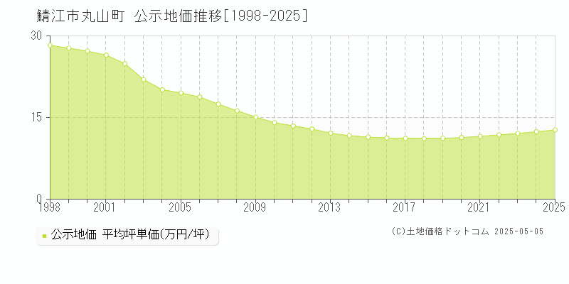 丸山町(鯖江市)の公示地価推移グラフ(坪単価)[1998-2025年]