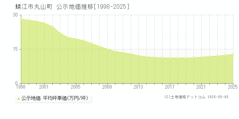 鯖江市丸山町の地価公示推移グラフ 