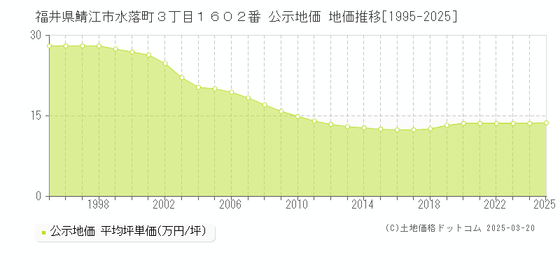 福井県鯖江市水落町３丁目１６０２番 公示地価 地価推移[1995-2025]