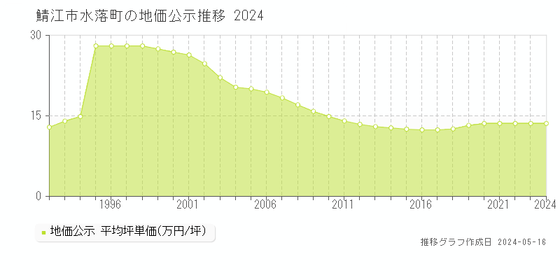 鯖江市水落町の地価公示推移グラフ 
