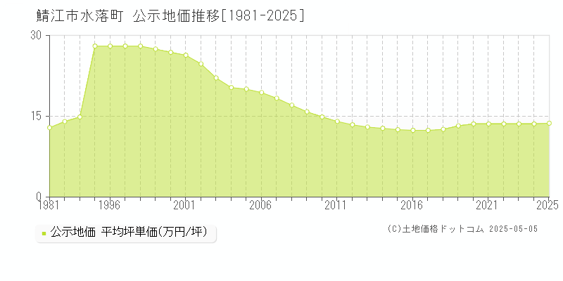 水落町(鯖江市)の公示地価推移グラフ(坪単価)[1981-2025年]