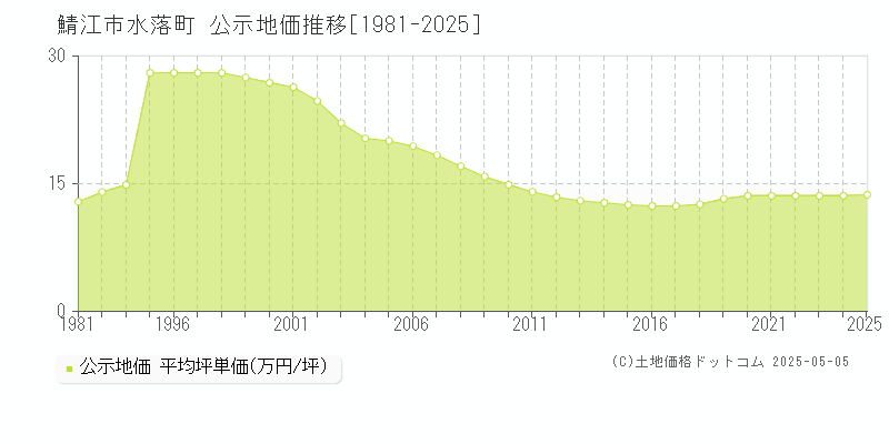 鯖江市水落町の地価公示推移グラフ 