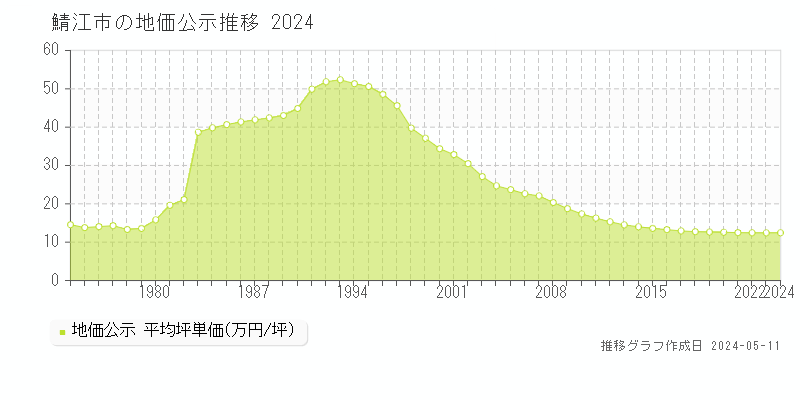 鯖江市の地価公示推移グラフ 