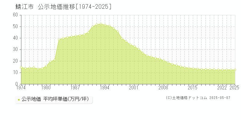 鯖江市(福井県)の公示地価推移グラフ(坪単価)[1974-2025年]