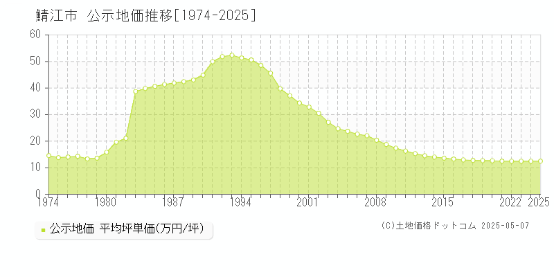 鯖江市の地価公示推移グラフ 