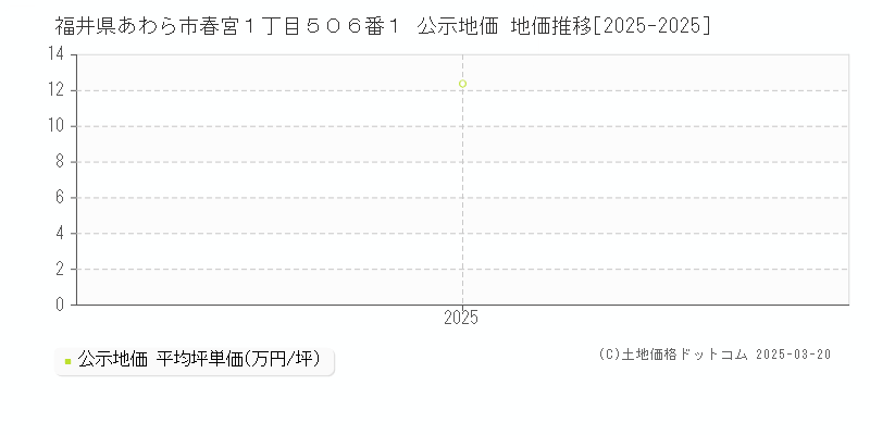 福井県あわら市春宮１丁目５０６番１ 公示地価 地価推移[2025-2025]