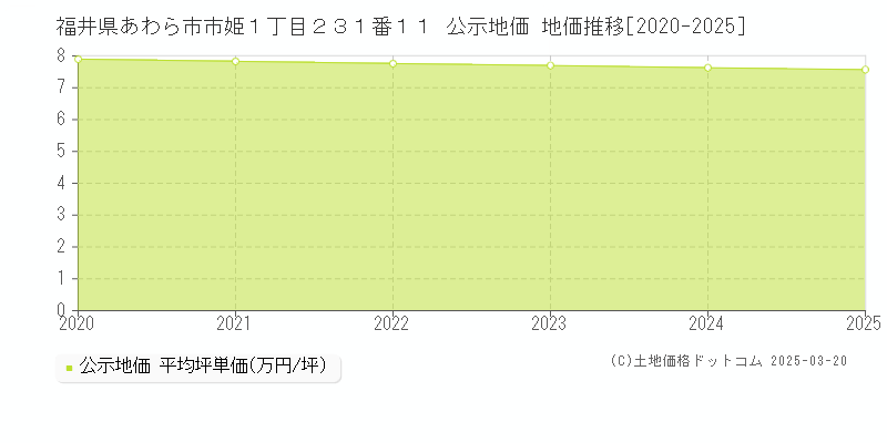 福井県あわら市市姫１丁目２３１番１１ 公示地価 地価推移[2020-2025]