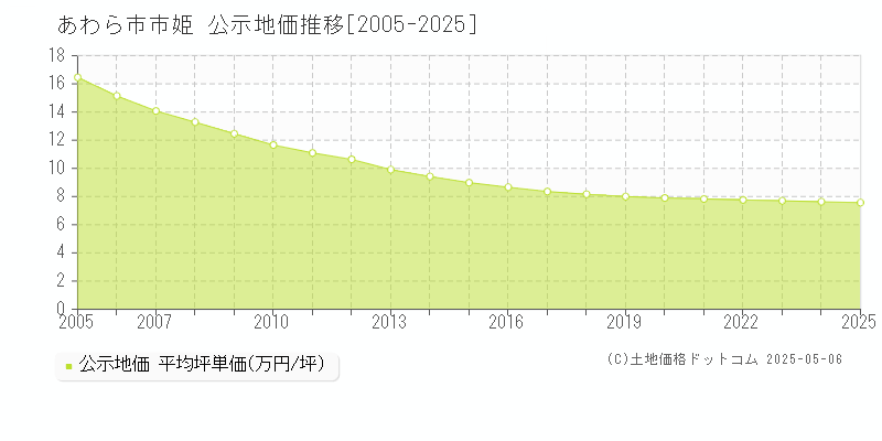 市姫(あわら市)の公示地価推移グラフ(坪単価)[2005-2025年]