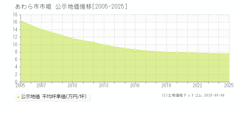 あわら市市姫の地価公示推移グラフ 