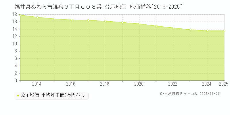 福井県あわら市温泉３丁目６０８番 公示地価 地価推移[2013-2025]
