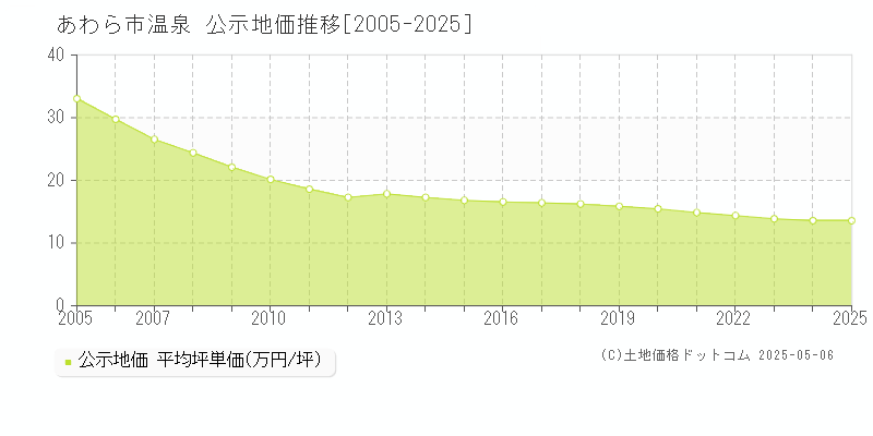温泉(あわら市)の公示地価推移グラフ(坪単価)[2005-2025年]
