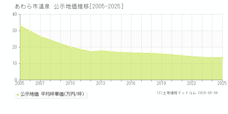 あわら市温泉の地価公示推移グラフ 