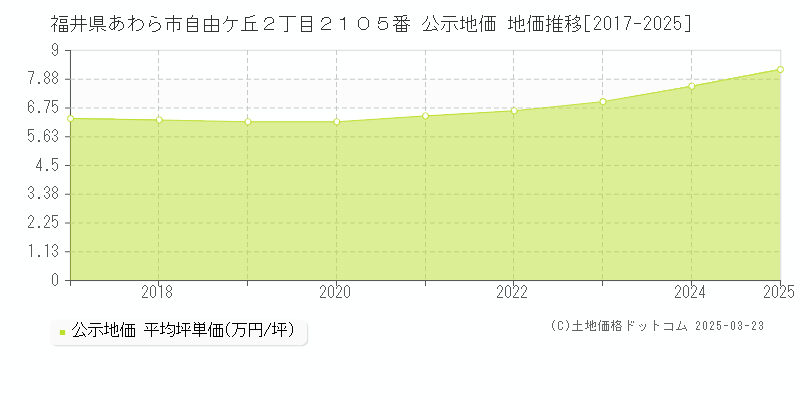 福井県あわら市自由ケ丘２丁目２１０５番 公示地価 地価推移[2017-2025]