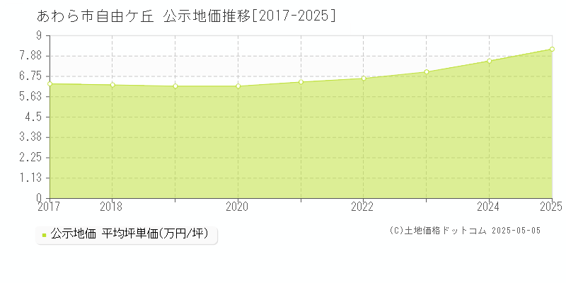 自由ケ丘(あわら市)の公示地価推移グラフ(坪単価)[2017-2025年]