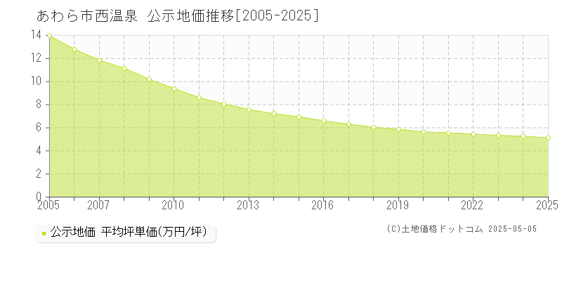 西温泉(あわら市)の公示地価推移グラフ(坪単価)[2005-2025年]