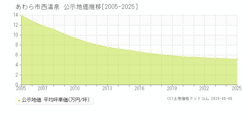 あわら市西温泉の地価公示推移グラフ 