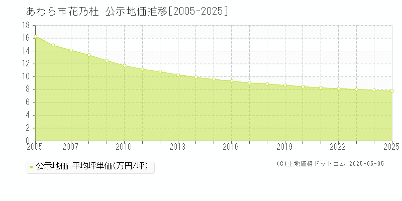 花乃杜(あわら市)の公示地価推移グラフ(坪単価)[2005-2025年]