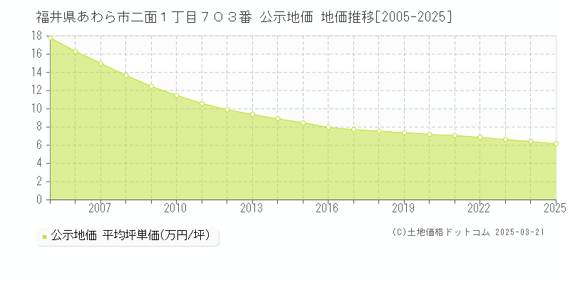 福井県あわら市二面１丁目７０３番 公示地価 地価推移[2005-2025]