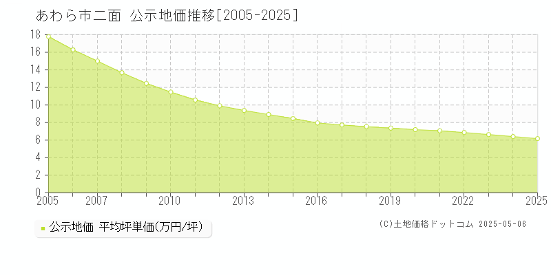 二面(あわら市)の公示地価推移グラフ(坪単価)[2005-2025年]