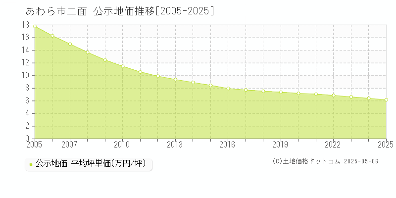 あわら市二面の地価公示推移グラフ 