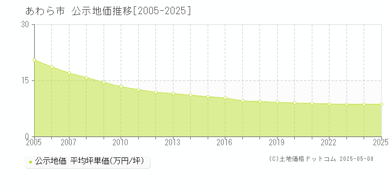 あわら市(福井県)の公示地価推移グラフ(坪単価)[2005-2025年]