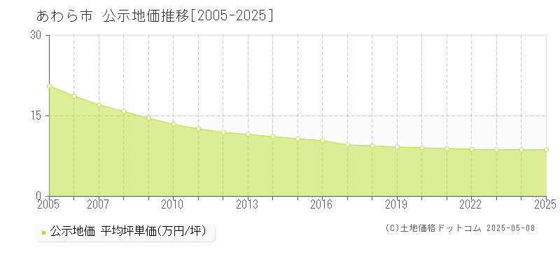 あわら市全域の地価公示推移グラフ 