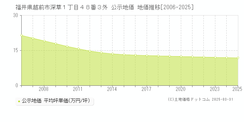 福井県越前市深草１丁目４８番３外 公示地価 地価推移[2006-2025]