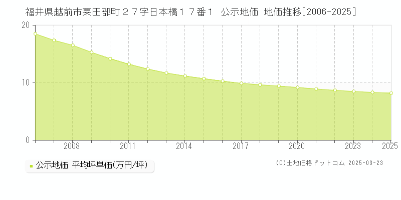 福井県越前市粟田部町２７字日本橋１７番１ 公示地価 地価推移[2006-2025]
