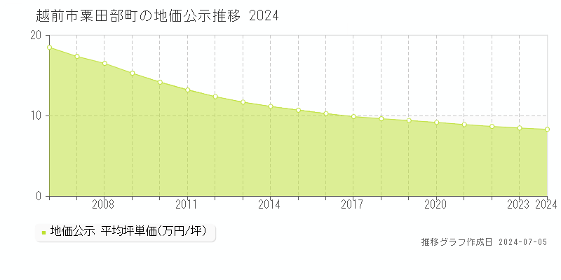 越前市粟田部町の地価公示推移グラフ 