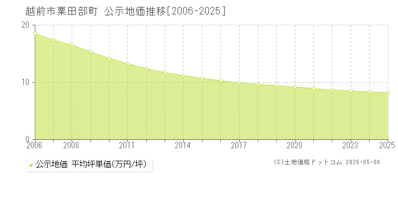 粟田部町(越前市)の公示地価推移グラフ(坪単価)[2006-2025年]