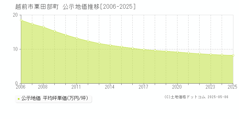 越前市粟田部町の地価公示推移グラフ 