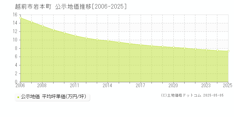 岩本町(越前市)の公示地価推移グラフ(坪単価)[2006-2025年]