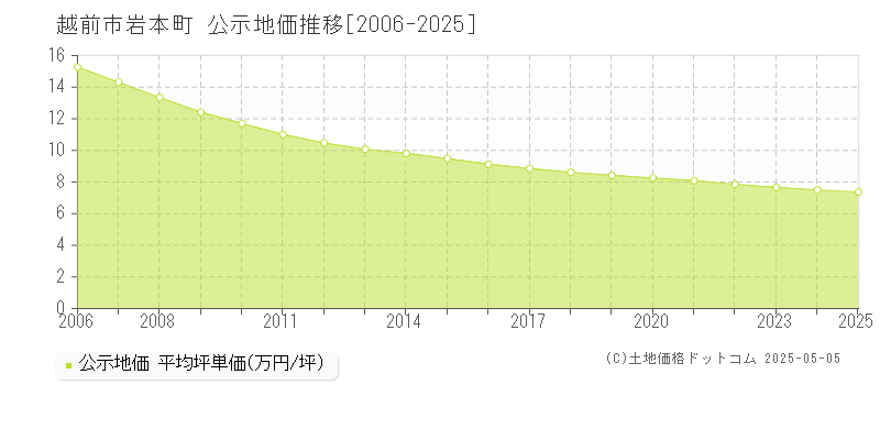 越前市岩本町の地価公示推移グラフ 