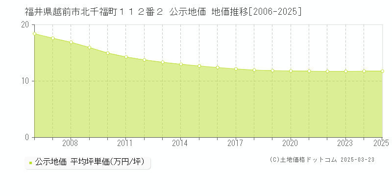 福井県越前市北千福町１１２番２ 公示地価 地価推移[2006-2025]