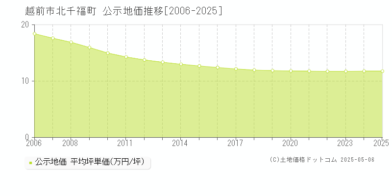 北千福町(越前市)の公示地価推移グラフ(坪単価)[2006-2025年]