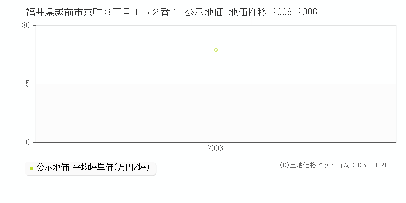 福井県越前市京町３丁目１６２番１ 公示地価 地価推移[2006-2006]