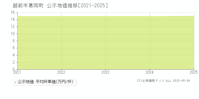 葛岡町(越前市)の公示地価推移グラフ(坪単価)[2021-2025年]