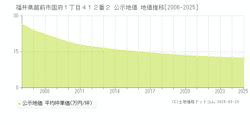 福井県越前市国府１丁目４１２番２ 公示地価 地価推移[2006-2025]