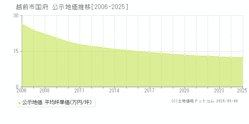 国府(越前市)の公示地価推移グラフ(坪単価)[2006-2025年]