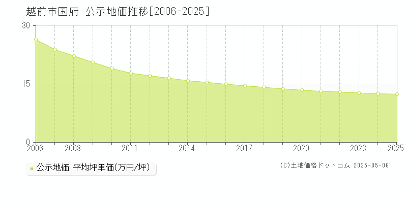 越前市国府の地価公示推移グラフ 