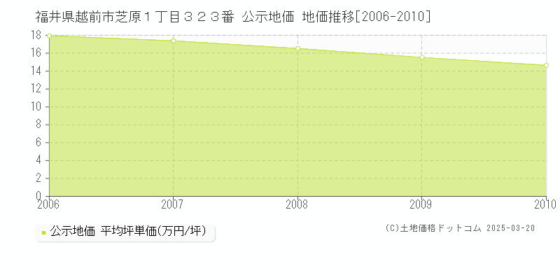 福井県越前市芝原１丁目３２３番 公示地価 地価推移[2006-2010]