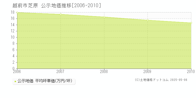 芝原(越前市)の公示地価推移グラフ(坪単価)[2006-2010年]