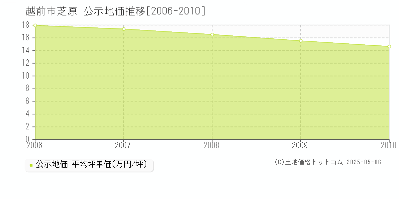 越前市芝原の地価公示推移グラフ 